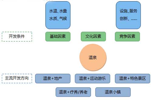 溫泉型度假區旅游規劃策略