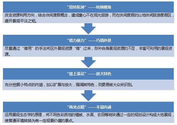 山地型度假區旅游規劃策略