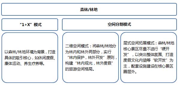 森林型度假區旅游規劃策略