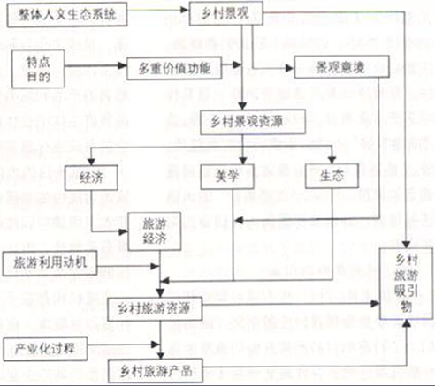 鄉(xiāng)村景觀資源、旅游資源與旅游吸引物的關(guān)系