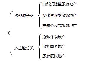 旅游地產(chǎn)產(chǎn)品類型