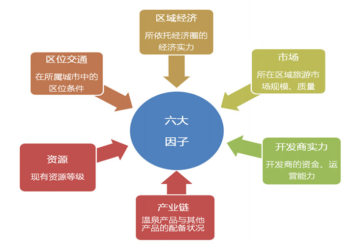 溫泉項目發展影響因子