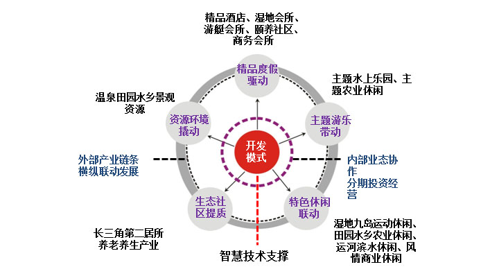 鄉村旅游策劃咨詢公司確定嘉興國際溫泉旅游城旅游規劃開發模式