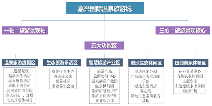 鄉村旅游策劃咨詢公司規劃嘉興國際溫泉旅游城旅游規劃產品體系