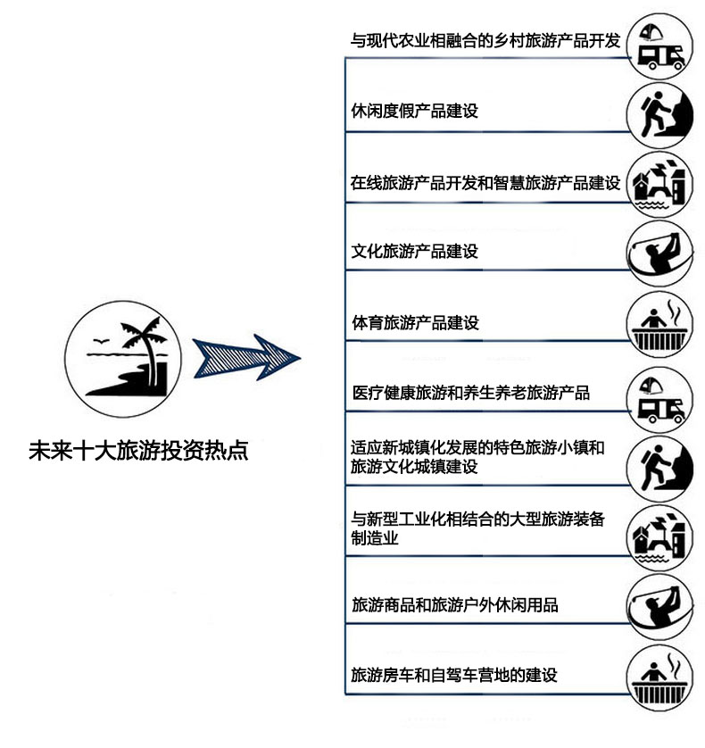 十大旅游行業規劃投資熱點