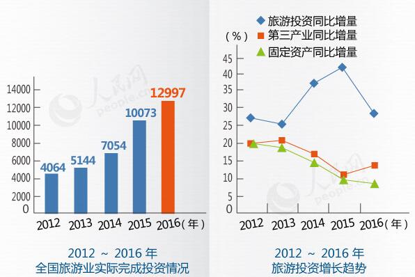 2015-2016全國旅游業實際完成投資情況