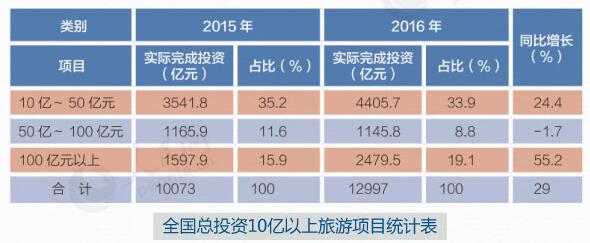 全國總投資10億元以上的旅游項目統計表