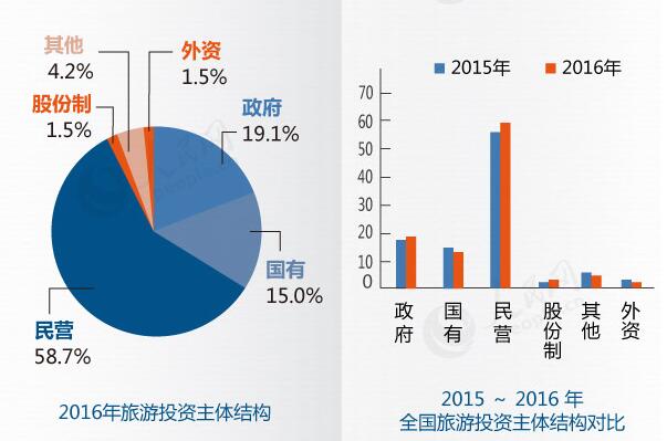 2016年旅游投資主體結構