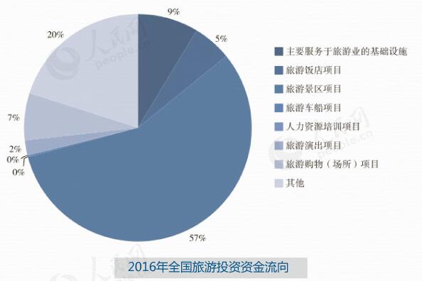 2016年全國旅游投資資金流向