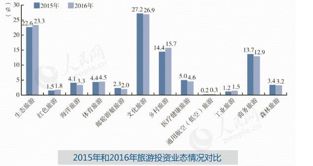 2015年和2016年旅游投資業態情況對比