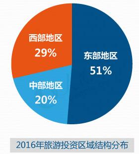 2016年旅游投資區域結構分布