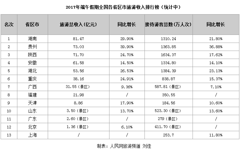 13省份公布端午小長假旅游收入 陜西暫列第三位