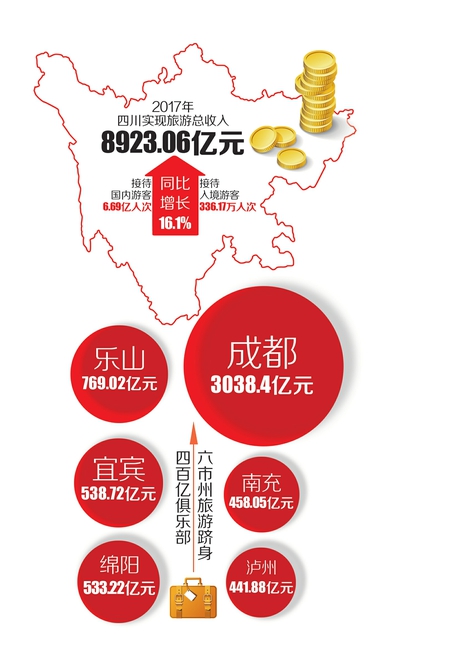 2017年四川實現旅游總收入8923億元